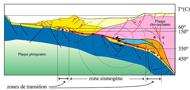 Coupe subduction