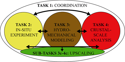 HYDROSEIS Tasks 500